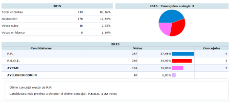 Imagen RESULTADOS ELECCIONES LOCALES 2015